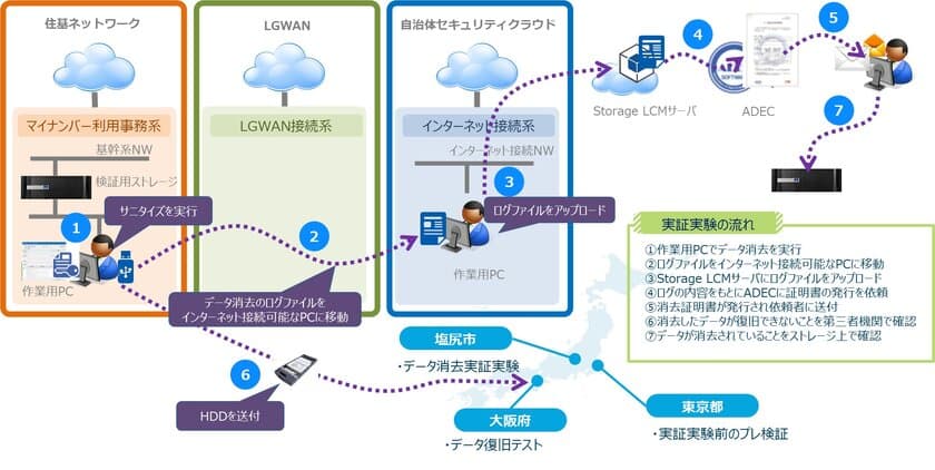 全国初、長野県塩尻市における総務省セキュリティポリシーに準じた
ストレージのソフトウェアデータ消去実証実験で、正常な運用を確認