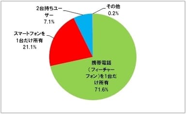 図1・携帯電話、スマートフォン利用者の内訳