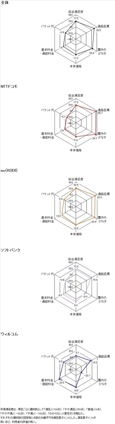 図2・キャリア別総合満足度(1台目と2台目を合わせた満足度)