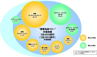 図3・“携帯流通マネー”市場規模