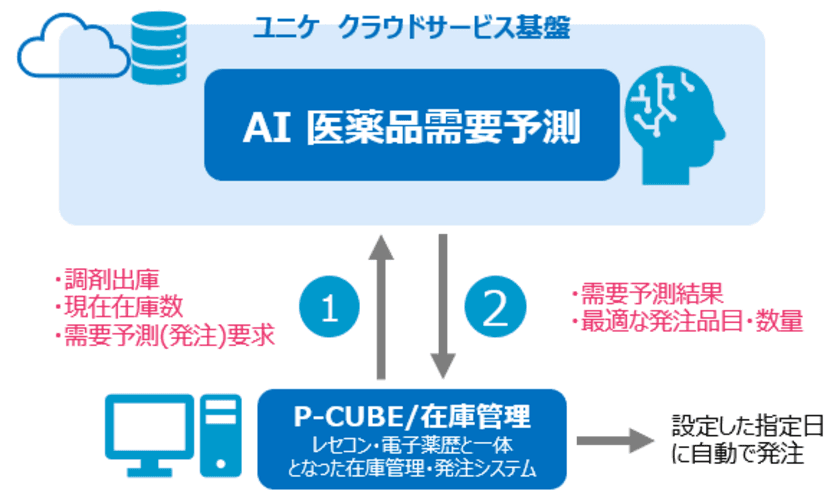 JMDCグループ、保険薬局に向けた
「AI 医薬品需要予測」をリリース