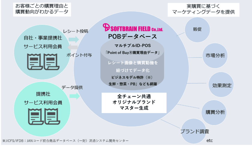 ソフトブレーン・フィールド、月間レシート1500万枚を収集し
年間約2800億円の購買金額を突破
