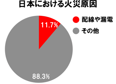 日本の火災