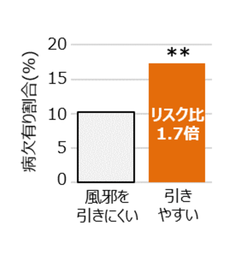 口腔状態の悪さと風邪の引きやすさは関連している！
20～69歳男女4,491名を対象とした調査研究で明らかに