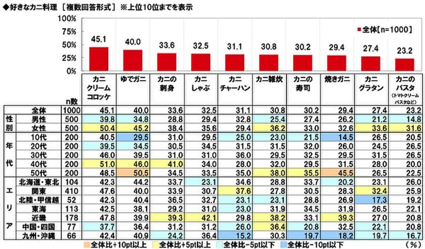 マルハニチロ調べ　
好きなカニ料理　1位「カニクリームコロッケ」
2位「ゆでガニ」3位「カニの刺身」
4位「カニしゃぶ」5位「カニチャーハン」　
北海道・東北では「ゆでガニ」が1位、
「カニしゃぶ」と「焼きガニ」は近畿で人気