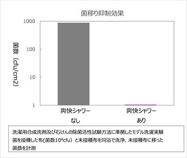 菌の移り抑制効果