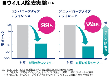 ウイルス除去実験