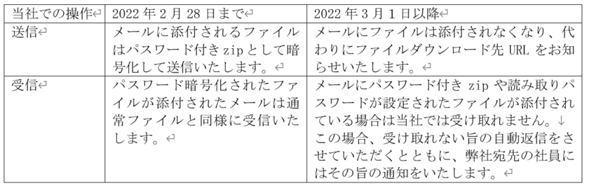 北國フィナンシャルホールディングス、
暗号化された添付ファイル付きメールの送受信を廃止、
クラウドストレージからのダウンロード方式を採用