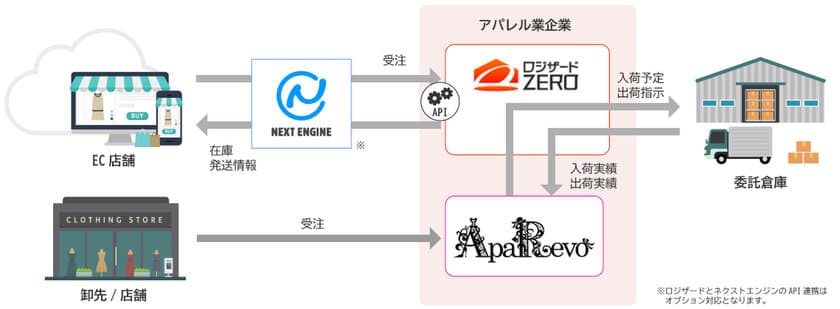 「SMILE V ApaRevo」がEC化の進むアパレル業を支援　
～ 2つのオプション製品を追加し新バージョンをリリース ～