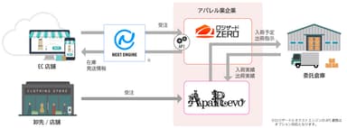 ロジザードZERO連携イメージ