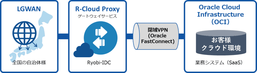 Oracle Cloud Infrastructure上でSaaSを提供する事業者向けに
LGWAN接続サービスを提供開始　自治体DX促進のため、
日本オラクルとLGWAN分野における協業強化