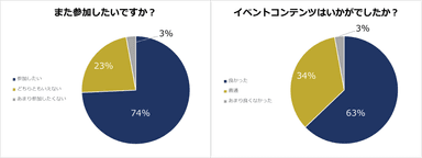 来場者アンケート結果