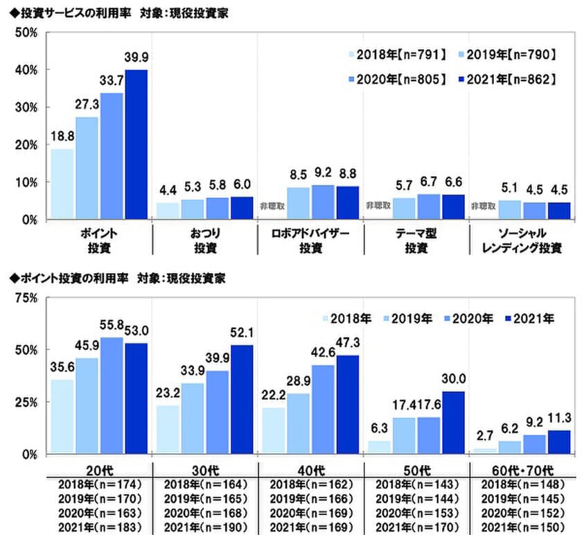 スパークス・アセット・マネジメント調べ　
投資家の“ポイント投資”利用率は40％、
30代・50代投資家では
昨年より10ポイントを超える大幅上昇