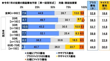 今年1年の投資の損益着地予想