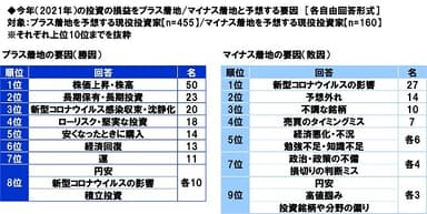 今年（2021年）の投資の損益をプラス着地/マイナス着地と予想する要因