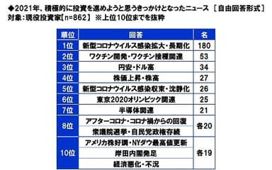 2021年、積極的に投資を進めようと思うきっかけとなったニュース