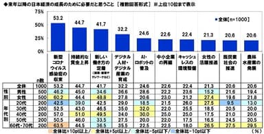 来年以降の日本経済の成長のために必要だと思うこと