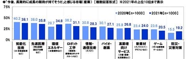 「今後、長期的に成長の期待が持てそうだ」と感じる市場（産業）（経年比較）