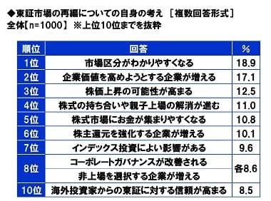 東証市場の再編についての自身の考え