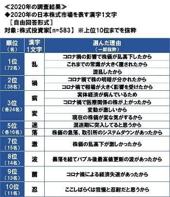 2020年の日本株式市場を表す漢字1文字