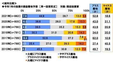 今年1年の投資の損益着地予想（経年比較）