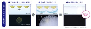 こすらずに洗う洗浄メカニズム