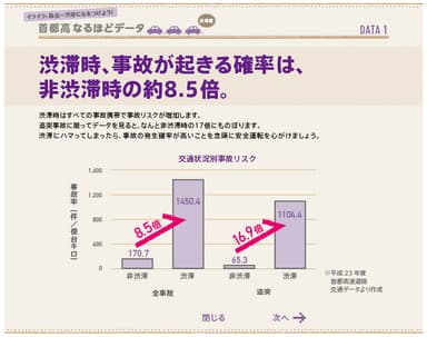 渋滞時は事故が8.5倍