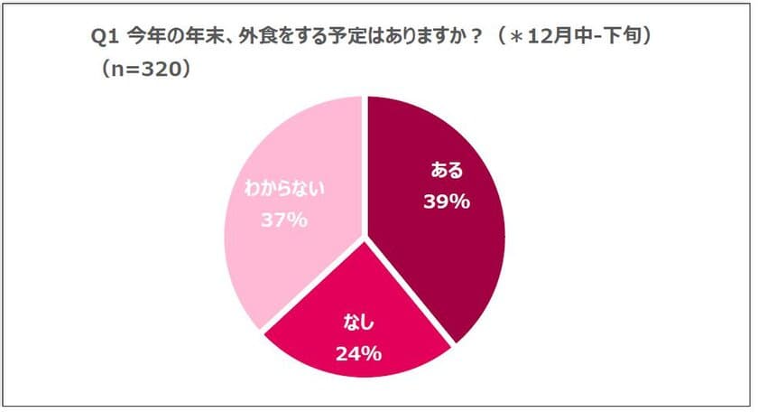 トヨタのキャッシュレス決済アプリ「TOYOTA Wallet」
年末の“食事”に関する意識調査を実施
今年の“忘年会”は、前向きな人が約4割、参加人数は平均「2-5人」
クリスマスデート、予算は5000円～2万円未満！？