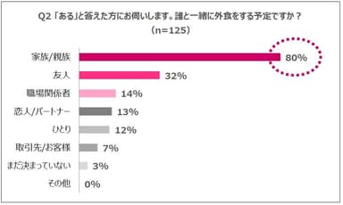 Q2 「ある」と答えた方にお伺いします。誰と一緒に外食をする予定ですか？