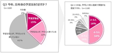 Q3 今年、忘年会の予定はありますか？、Q4 1つの会、平均して何人程度で実施する想定ですか。