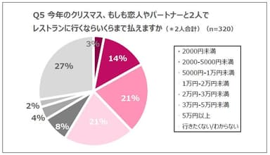 Q5 今年のクリスマス、もしも恋人やパートナーと2人でレストランに行くならいくらまで払えますか