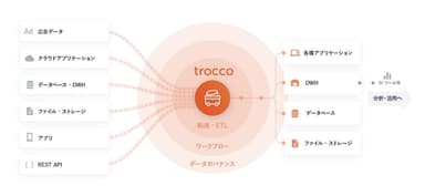 trocco(R)の導入効果