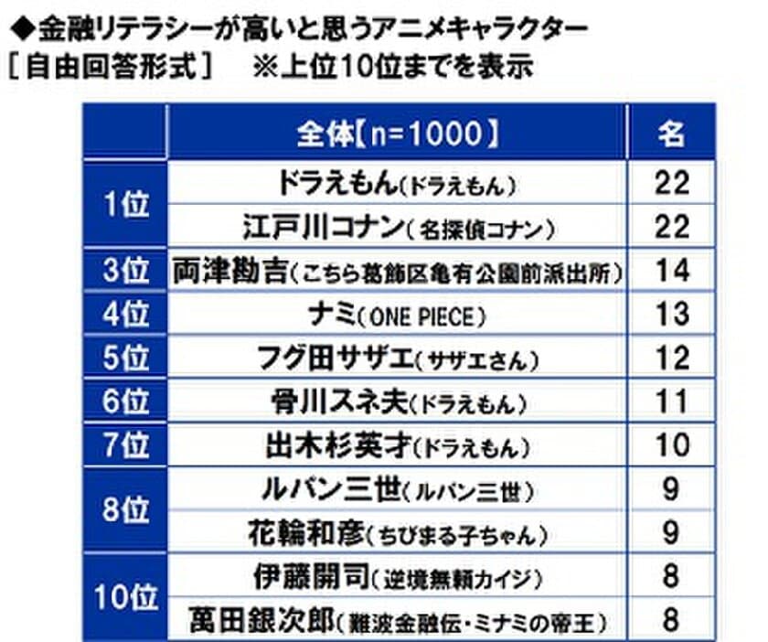 アクサ生命調べ　
金融リテラシーが高いと思うアニメキャラクター　
TOP2 「ドラえもん」、「江戸川コナン」