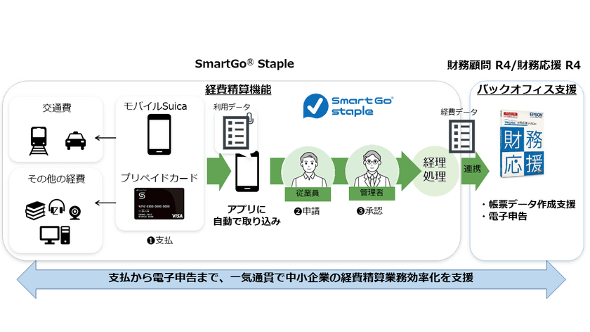 経費・交通費精算DXサービス「SmartGo(R) Staple」がエプソンの財務会計ソフト「財務 R4」の連携サービスとして採用