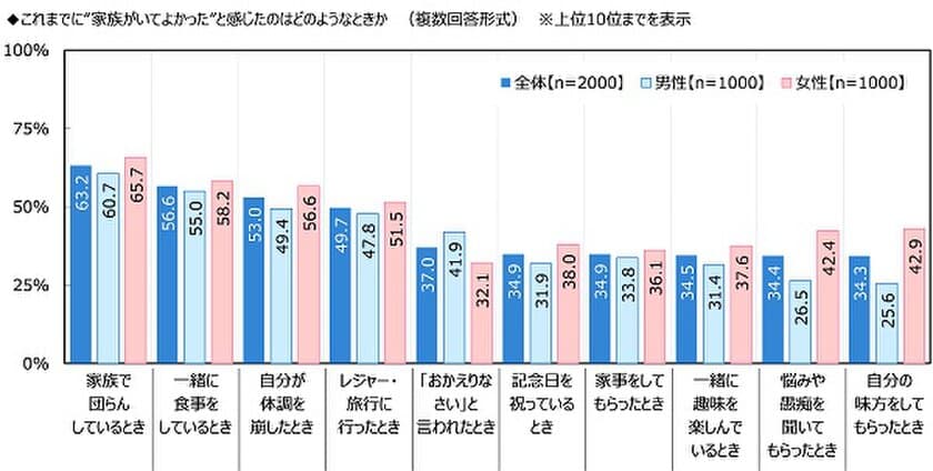 ジブラルタ生命調べ　
“家族がいてよかった”と感じたとき　
1位「家族で団らんしているとき」
2位「一緒に食事をしているとき」
3位「自分が体調を崩したとき」　
男性では42%が
「『おかえりなさい』と言われたとき」、
女性では42%が
「悩みや愚痴を聞いてもらったとき」と回答