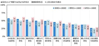 自分にとって“家族”とはどのような存在か