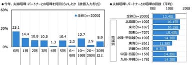 今年、夫婦喧嘩・パートナーとの喧嘩を何回くらいしたか