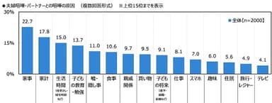 夫婦喧嘩・パートナーとの喧嘩の原因