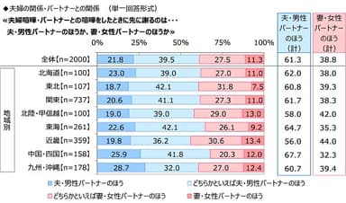 夫婦喧嘩・パートナーとの喧嘩をしたときに先に謝るのは夫・男性パートナーのほうか、妻・女性パートナーのほうか