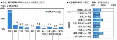 今年、親子喧嘩を何回くらいしたか