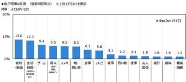 親子喧嘩の原因