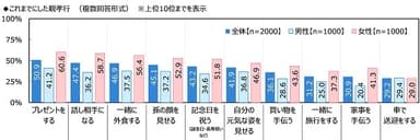 これまでにした親孝行