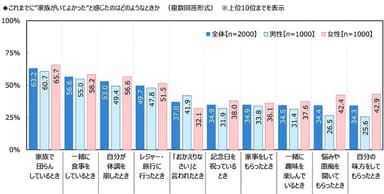 これまでに“家族がいてよかった”と感じたのはどのようなときか