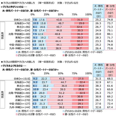 子どもとの関係や子どもへの接し方