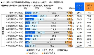 コロナ禍における子どもとの関係の変化