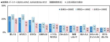 配偶者・パートナーに伝えたいけれど、なかなか言えないセリフ