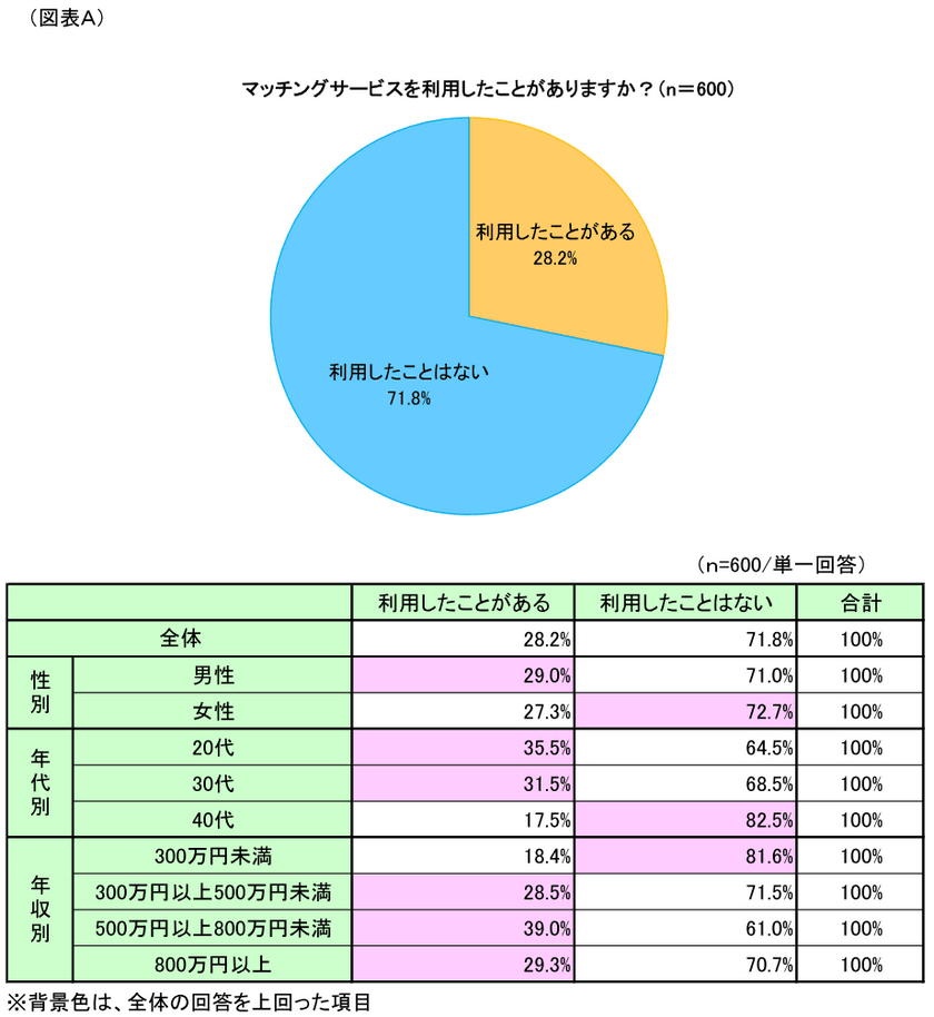 第1回「マッチングサービスでの出会いにおける
リスクの意識」調査の結果を発表(動画あり)　
想定されるトラブルと実際のトラブル、どれくらい違う？！