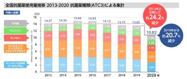 全国抗菌薬使用量推移2013-2020抗菌薬種類(ATC3)による集計