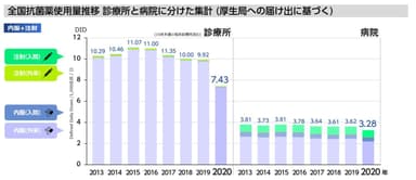 全国抗菌薬使用量推移 診療所と病院に分けた集計(厚生局への届け出に基づく)