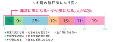 冬場の脇汗気になり度